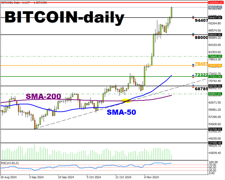 gráfico mensual del precio de bitcoin btc 21 noviembre 2024 fxtm